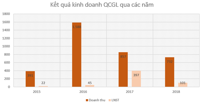 Ông Nguyễn Quốc Cường lập công ty riêng, QCG là cổ đông lớn - Ảnh 3.