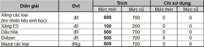 Giá xăng dầu tiếp tục tăng mạnh kể từ 17h chiều nay - Ảnh 2.