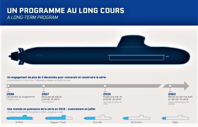Tàu ngầm hạt nhân Suffren lớp Barracuda - “viên ngọc công nghệ” Pháp - Ảnh 1.