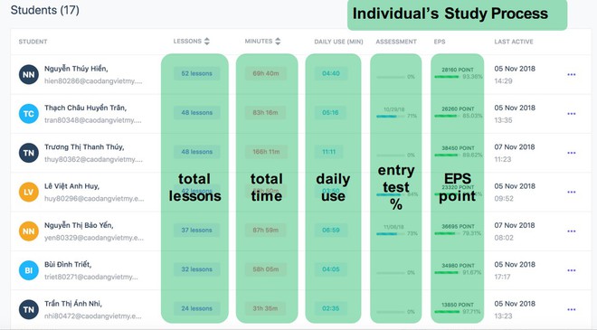 Cô giáo luyện thi IELTS Tố Linh nói gì về Teacher Dashboard, tính năng mới của ELSA Speak? - Ảnh 2.