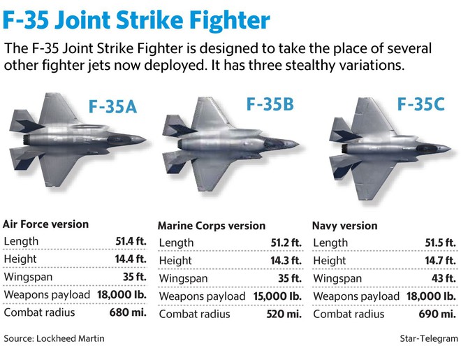 Gót chân Achilles biến máy bay chiến đấu tàng hình F-35 trở thành con mồi trước S-400? - Ảnh 6.