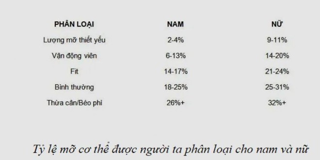 5 bí quyết giảm tỉ lệ mỡ hiệu quả tốt nhất: Mỗi người đều nên áp dụng để giảm bớt bệnh tật - Ảnh 2.