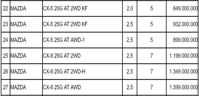 Điều chỉnh giá tính lệ phí trước bạ: Honda Brio, Vinfast Fadil và Mazda CX8 là bao nhiêu? - Ảnh 1.