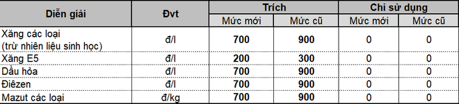 Sau 3 lần giảm mạnh, chiều nay, xăng dầu trong nước quay đầu tăng giá - Ảnh 2.