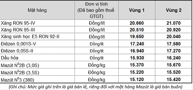 Sau 3 lần giảm mạnh, chiều nay, xăng dầu trong nước quay đầu tăng giá - Ảnh 1.