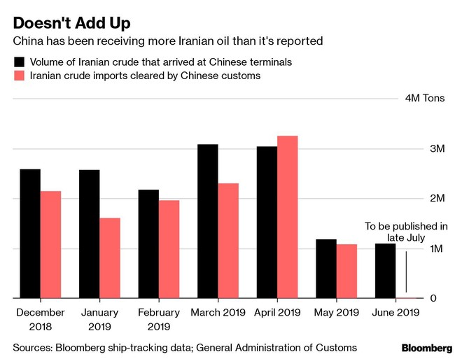 Hơn 20 triệu thùng dầu Iran đổ bộ cảng TQ: Mỹ giận tím mặt nhưng cũng không thể bắt bẻ? - Ảnh 1.