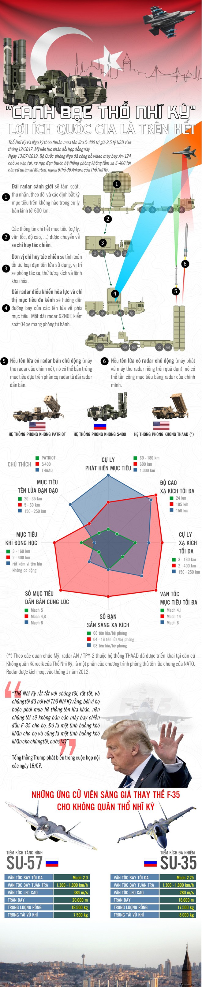 S-400 - Hệ thống tên lửa xứng đáng để Thổ Nhĩ Kỳ hy sinh F-35? - Ảnh 1.