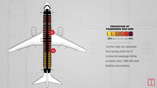 Hãng hàng không tiết lộ chỗ ngồi an toàn nhất trên máy bay, nào ngờ bị cư dân mạng phản dame không thương tiếc - Ảnh 2.