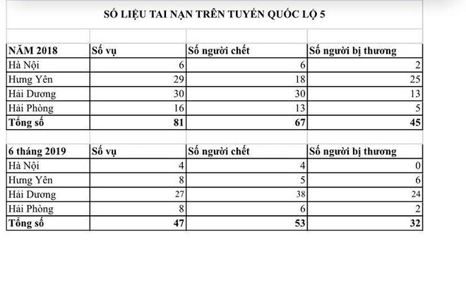 “Giật mình” với số liệu người chết trên Quốc lộ 5 - Ảnh 1.