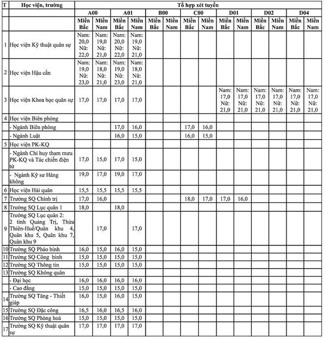Điểm chuẩn các trường quân đội năm 2019: Được 22,7 điểm có cơ hội đỗ? - Ảnh 1.