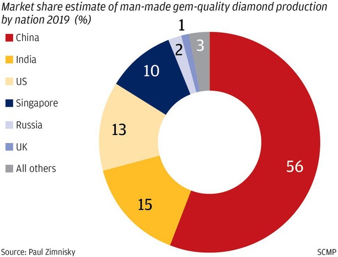 Không nhuốm máu, không dính líu xã hội đen: Kim cương TQ sẽ làm lũng đoạn thị trường vì giá rẻ vô địch? - Ảnh 1.