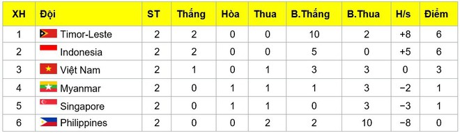 ĐT U15 Việt Nam có 3 điểm đầu tiên tại Giải vô địch U15 Đông Nam Á 2019 - Ảnh 2.