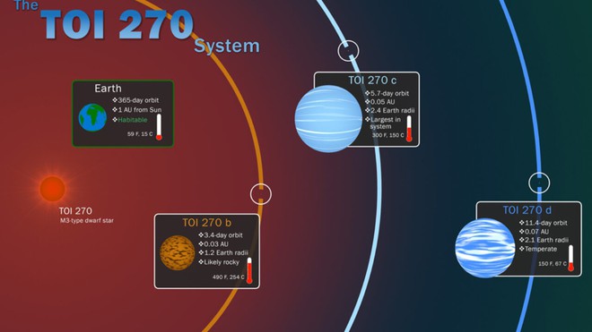 NASA săn được hệ hành tinh kỳ lạ nhất từ trước đến nay: Bí mật của nó là gì? - Ảnh 3.