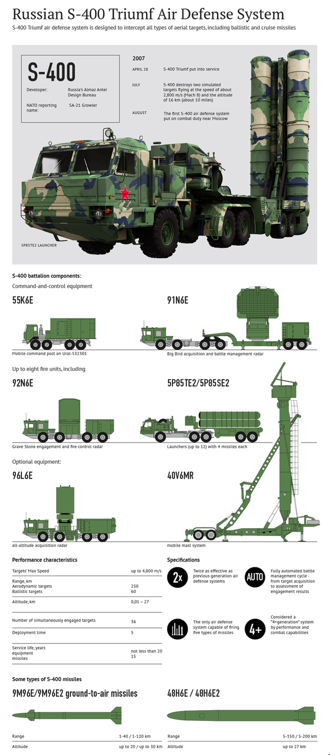 “Niềm kiêu hãnh” S-400 của Nga: Công cụ cạnh tranh địa - chính trị - Ảnh 1.