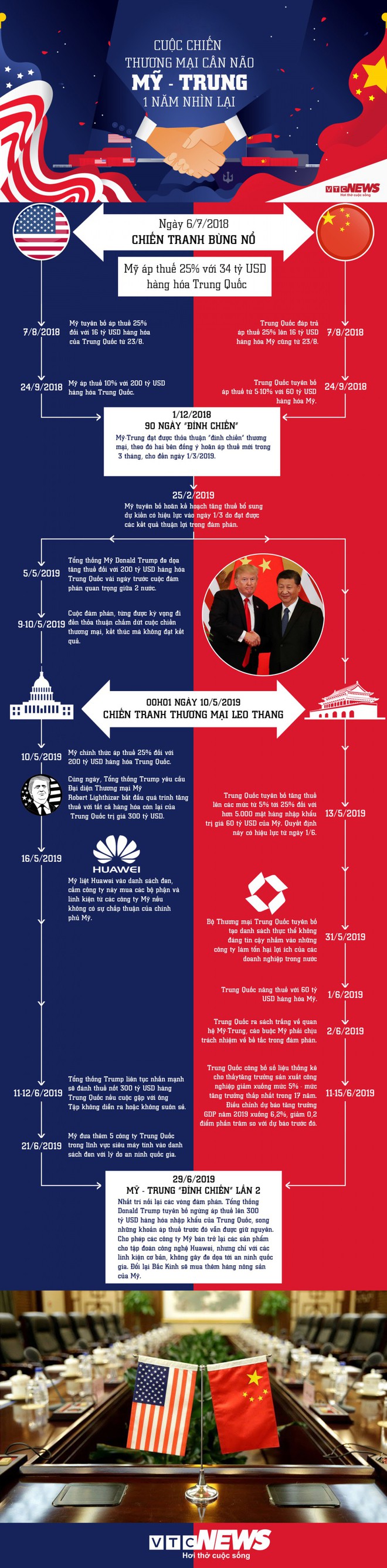 Infographic: Cuộc chiến thương mại cân não Mỹ-Trung, 1 năm nhìn lại - Ảnh 1.