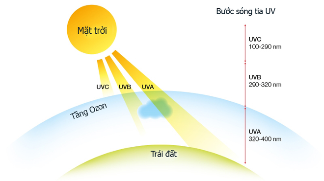 Hoảng hồn với tia UV đạt mức báo động ngày nắng, phát hiện nhờ thứ ít ai biết của Apple - Ảnh 1.