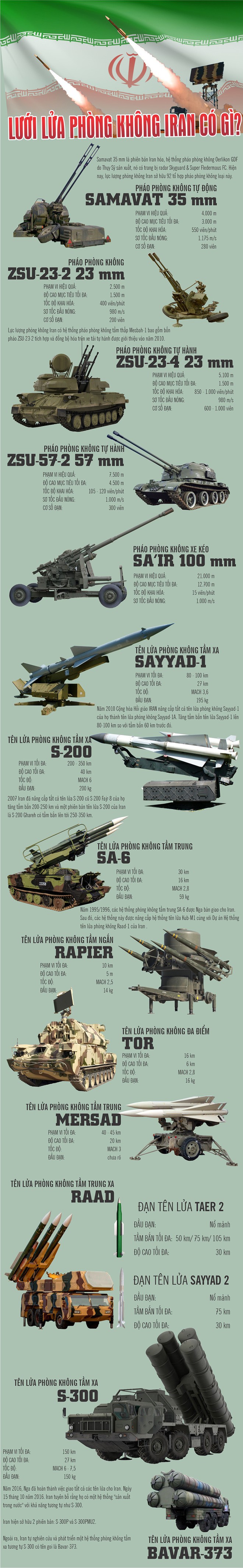 Infographic: Lưới lửa phòng không Iran có gì? - Ảnh 1.