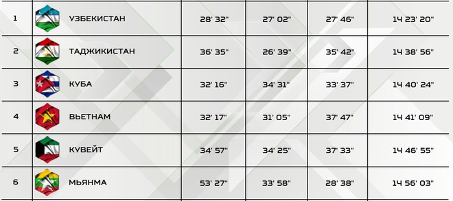 Chính thức: Việt Nam bất ngờ có cơ hội vào chung kết Tank Biathlon 2019 - Cánh cửa rộng mở - Ảnh 3.