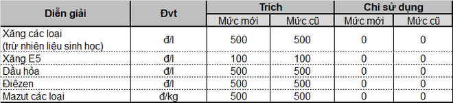 Nóng: Giá xăng tiếp tục giảm từ 15h chiều nay - Ảnh 2.