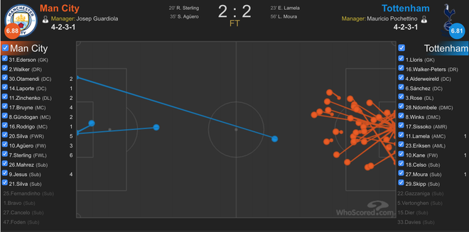 Bị Man City tra tấn phát khóc, Tottenham vẫn khiến Pep Guardiola phát điên trong bất lực - Ảnh 2.