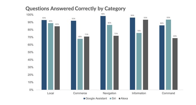 Siri đánh bại Amazon Alexa trong bài kiểm tra trí thông minh, giờ bạn có thể bớt băn khoăn trong việc chọn trợ lý kỹ thuật số - Ảnh 1.