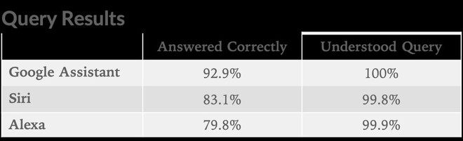Siri đánh bại Amazon Alexa trong bài kiểm tra trí thông minh, giờ bạn có thể bớt băn khoăn trong việc chọn trợ lý kỹ thuật số - Ảnh 2.
