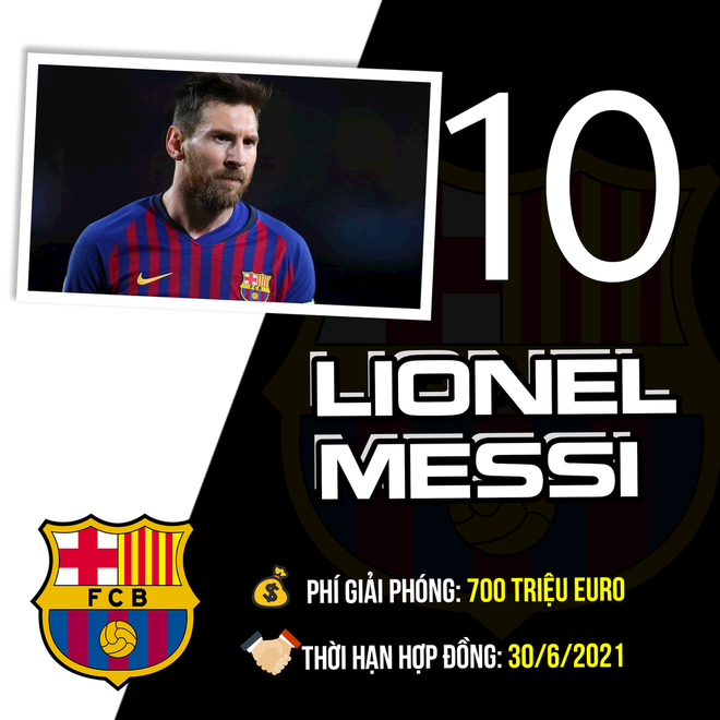 Top 10 cầu thủ có mức phí giải phóng hợp đồng siêu to khổng lồ: Ronaldo xin giơ tay rút lui, xuất hiện cái tên đầy bất ngờ ở vị trí thứ tư, vượt mặt cả Messi - Ảnh 7.