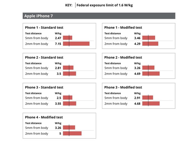 FCC điều tra thông tin iPhone 7 vượt mức bức xạ cho phép - Ảnh 2.