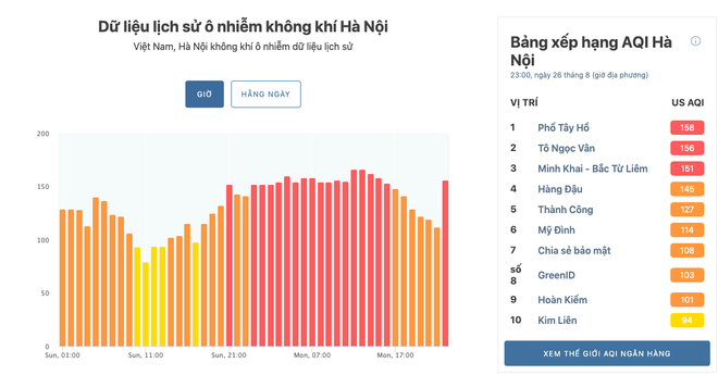 Cảnh báo chất lượng không khí rất xấu, Hà Nội mù mịt như sương phủ - Ảnh 4.