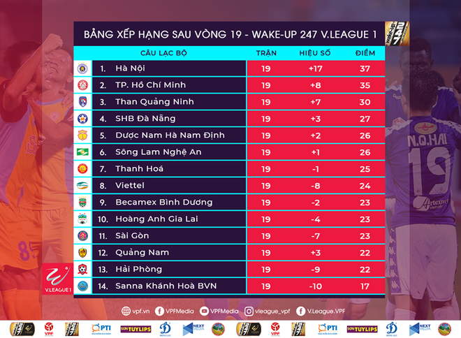 Thua sốc đội cuối bảng vào phút bù giờ, TP.HCM đánh mất ngôi đầu vào tay Hà Nội FC - Ảnh 3.