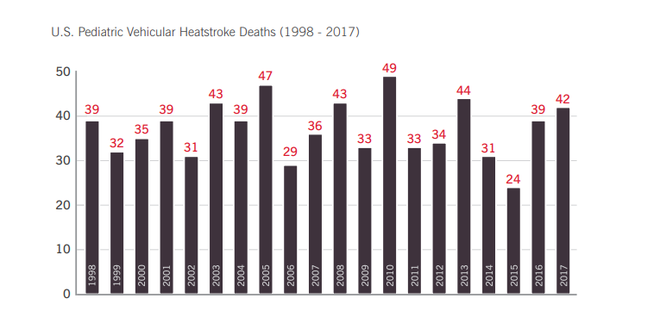 Trung bình 37 trẻ em tử vong do sốc nhiệt trên ô tô mỗi năm: 10 phút đã đủ để mất mạng, hơn 53% trường hợp do cha mẹ bỏ quên - Ảnh 3.