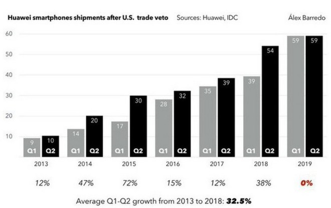 Hai tháng nữa, chúng ta sẽ biết số phận của Huawei như thế nào sau lệnh cấm của chính phủ Mỹ - Ảnh 2.