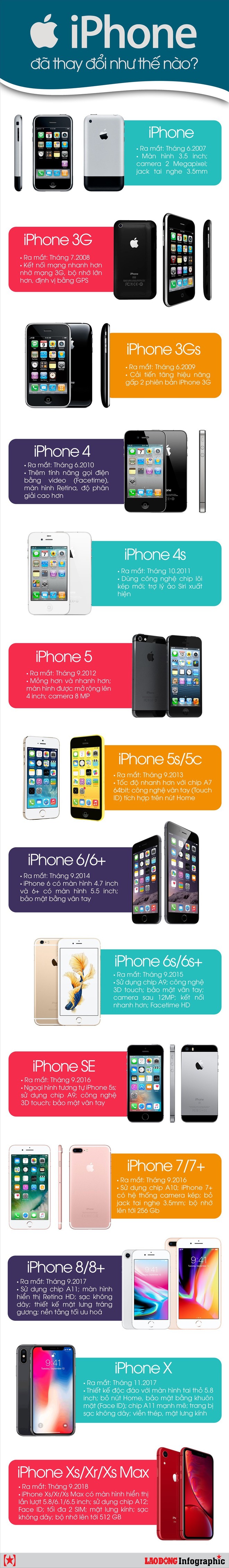 Infographic: iPhone đã thay đổi như thế nào qua 12 năm? - Ảnh 1.