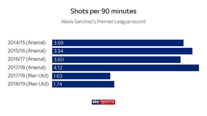 Điều gì đã hủy hoại Alexis Sanchez tại Man United? - Ảnh 1.