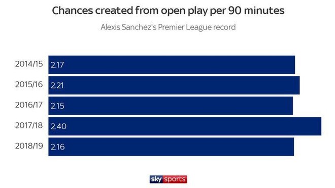 Điều gì đã hủy hoại Alexis Sanchez tại Man United? - Ảnh 3.