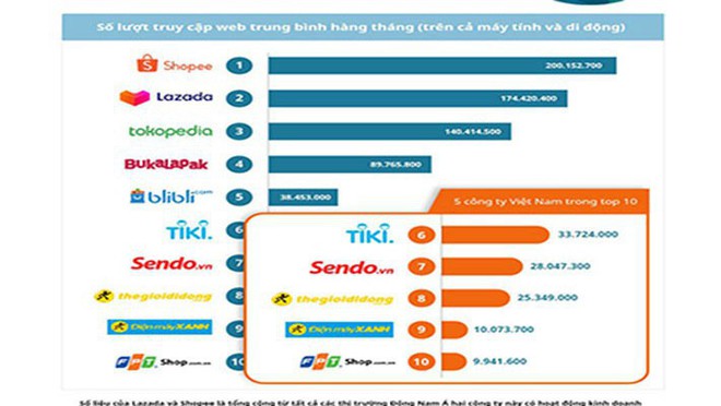 Top 10 sàn thương mại điện tử Đông Nam Á: Phân nửa thuộc về Việt Nam - Ảnh 1.