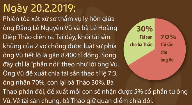 Trước phiên phúc thẩm, tài sản Trung Nguyên được chia thế nào? - Ảnh 2.