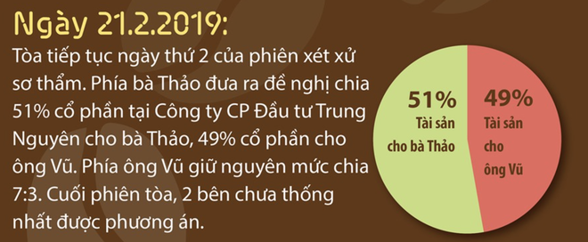 Trước phiên phúc thẩm, tài sản Trung Nguyên được chia thế nào? - Ảnh 3.