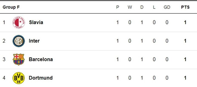 Liverpool, Chelsea đồng loạt thua sốc; Barca chết hụt trong ngày Messi trở lại - Ảnh 6.