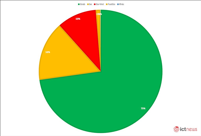 Grab chiếm lĩnh thị phần gọi xe tại Việt Nam, vượt xa đối thủ - Ảnh 1.