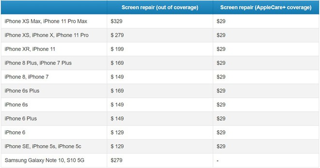 Giá sửa màn hình iPhone 11 Pro Max đắt ngang smartphone tầm trung - Ảnh 1.