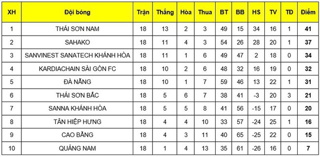 Thái Sơn Nam bảo vệ thành công ngôi vô địch - Ảnh 4.