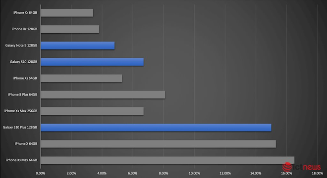 Samsung và Apple so kè từng chút một ở phân khúc smartphone cao cấp Việt Nam - Ảnh 2.