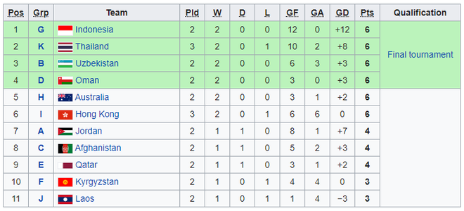 Cập nhật lượt cuối vòng loại U16 châu Á: Việt Nam bị loại ở giây cuối cùng - Ảnh 3.