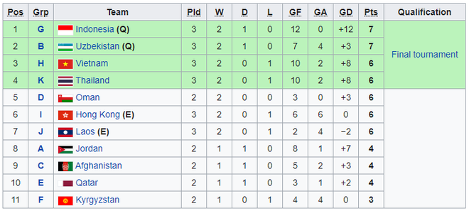 Cập nhật lượt cuối vòng loại U16 châu Á: Việt Nam bị loại ở giây cuối cùng - Ảnh 2.