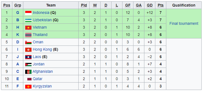 Cập nhật lượt cuối vòng loại U16 châu Á: Việt Nam bị loại ở giây cuối cùng - Ảnh 1.