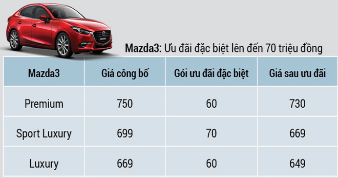 Mazda 3 thế hệ mới lộ diện tại Việt Nam, dòng cũ giảm giá 20-30 triệu đồng - Ảnh 4.