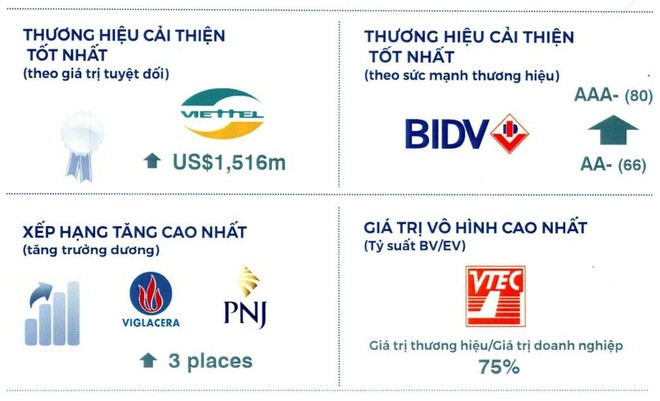 BIDV – Thương hiệu Việt Nam mạnh nhất năm 2019 - Ảnh 2.