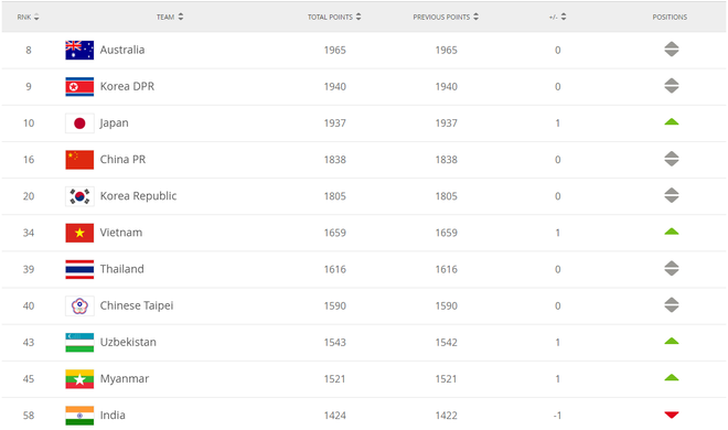 Việt Nam tăng hạng, tiếp tục cho Thái Lan về nhì trên BXH FIFA - Ảnh 1.