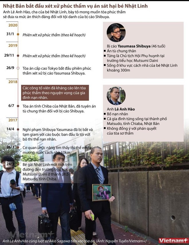 [Infographics] Bắt đầu xét xử phúc thẩm vụ sát hại bé Nhật Linh - Ảnh 1.